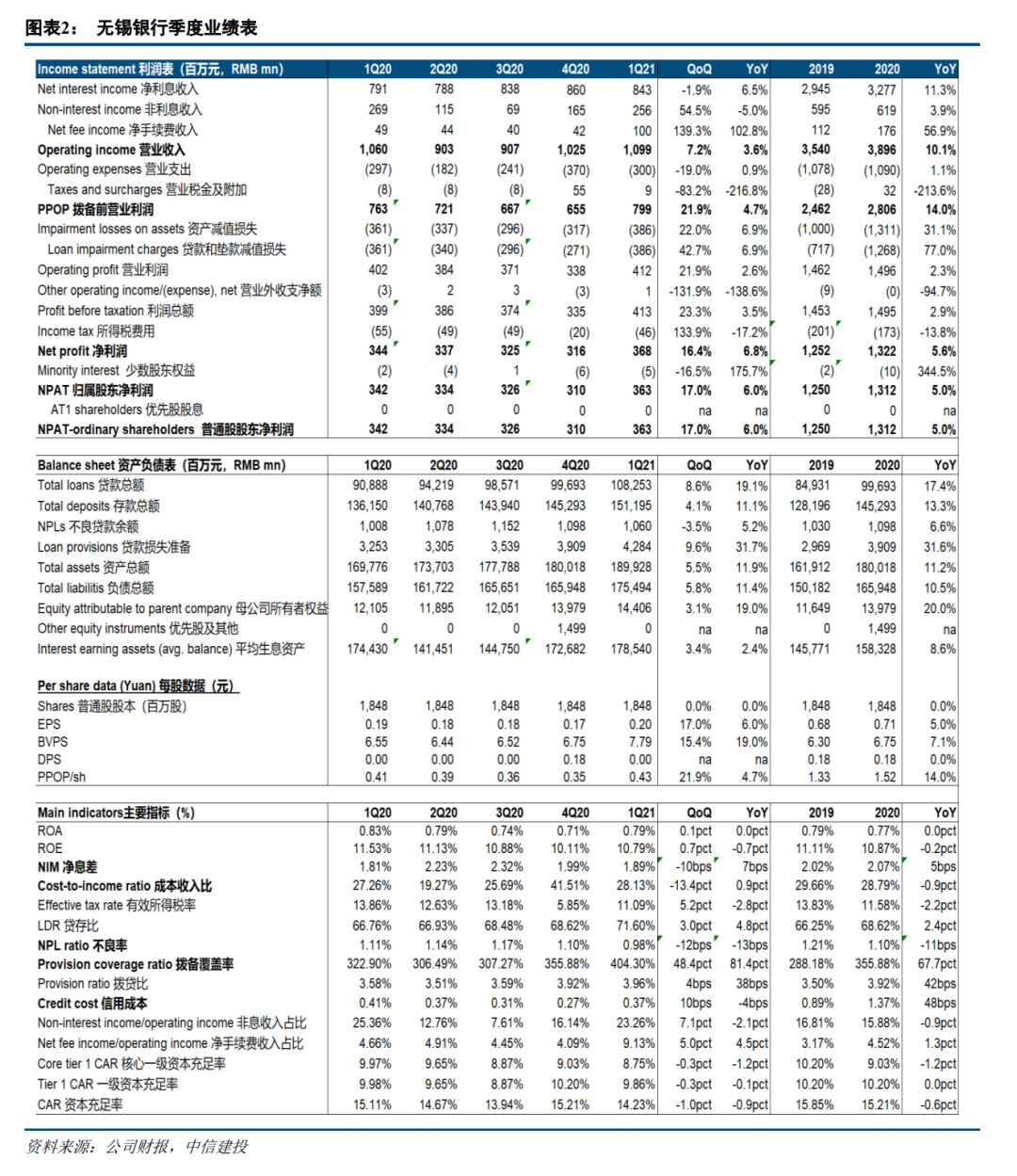 【中信建投金融】无锡银行2021一季报点评:不良关注实现双降,看好后续业绩释放
