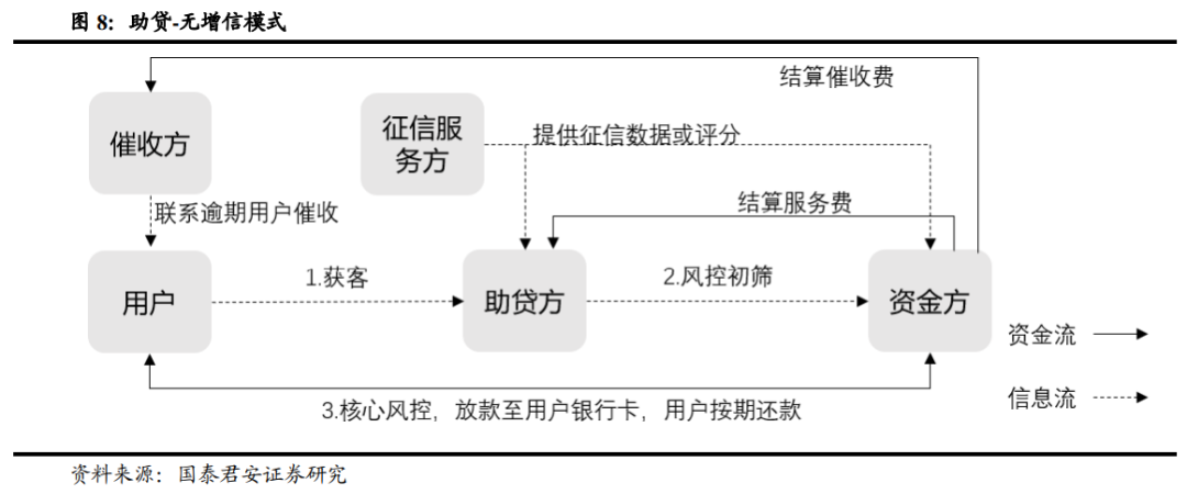 金融机构做主角,风控能力是核心——互联网信贷专题研究
