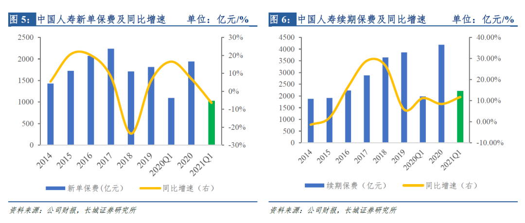【长城非银】负债端高基数下业绩承压,投资带动净利润大幅增长——中国人寿2021年一季度业绩点评