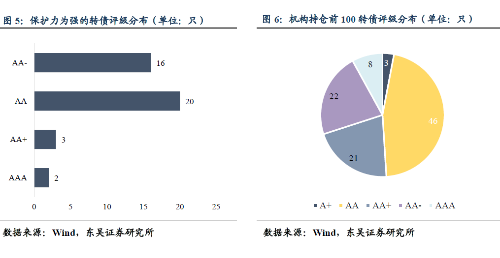 【东吴固收李勇|转债】 转债有无核心资产? 20210430