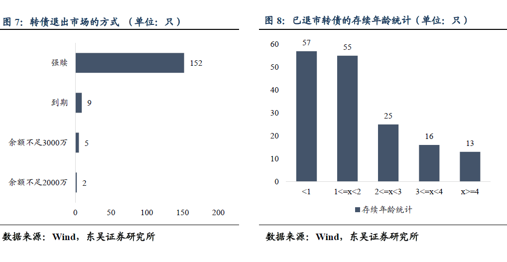 【东吴固收李勇|转债】 转债有无核心资产? 20210430