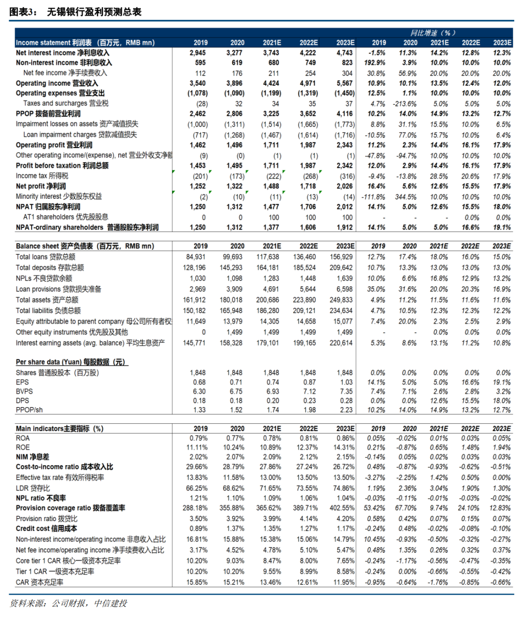 【中信建投金融】无锡银行2021一季报点评:不良关注实现双降,看好后续业绩释放
