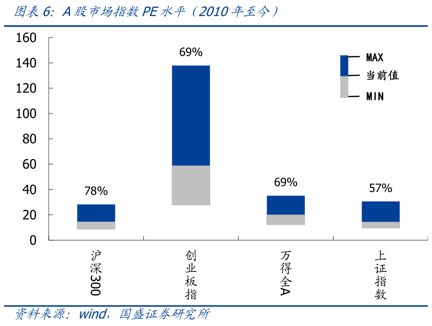 【国盛策略 | 估值与结构周报】当前市场估值水平如何?--估值与结构第103期