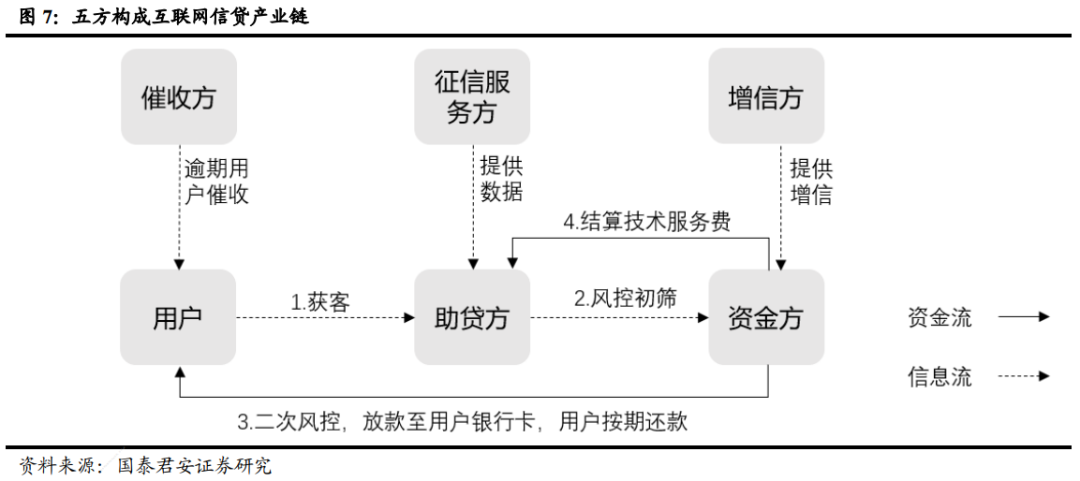 金融机构做主角,风控能力是核心——互联网信贷专题研究