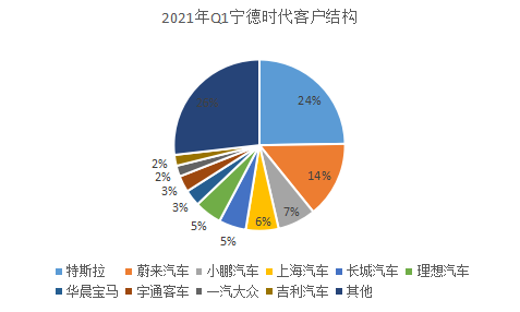 全球龙头地位稳固,“平台型”宁德时代腾飞在即
