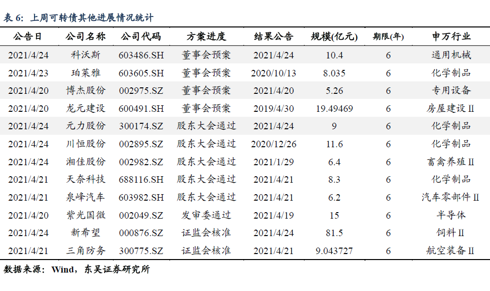 【东吴固收李勇|转债】 转债有无核心资产? 20210430