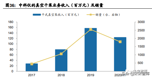 半导体设备行业分析报告:真空泵,国产化趋势如何?
