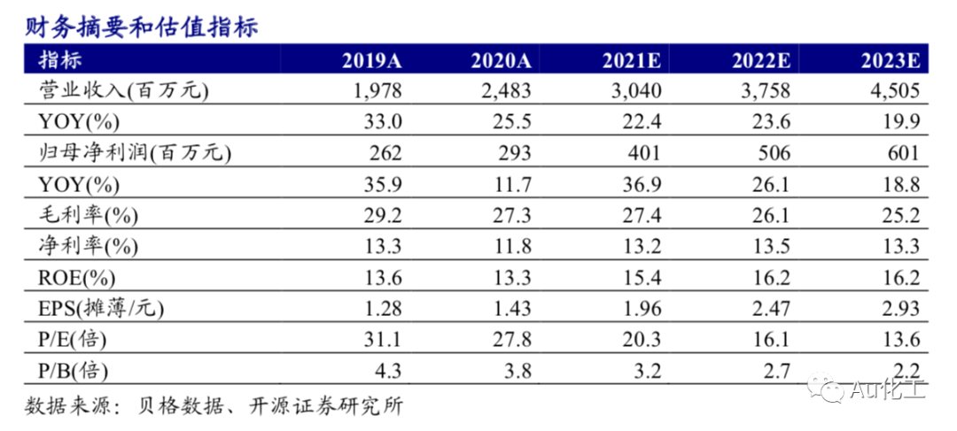【开源化工】利安隆一季报点评报告:Q1业绩同比增长43%,抗老化剂行业景气度持续走高