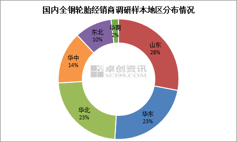 【卓创分析】:进货能力提前透支 轮胎市场旺季不旺