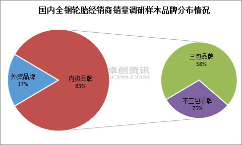 【卓创分析】:进货能力提前透支 轮胎市场旺季不旺