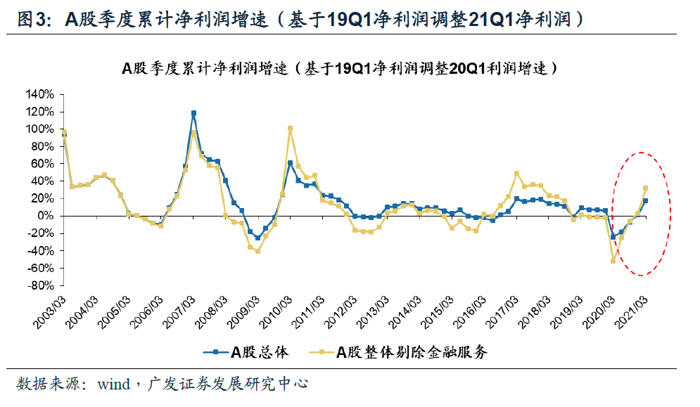【广发策略】剔除基数效应,A股盈利显著改善 ——20年报21一季报业绩速览