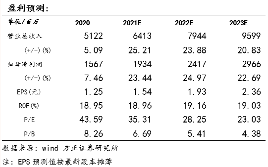 【今世缘一季报点评:Q1高质量增长,次高端区域龙头乘势而行—方正食品饮料210430】