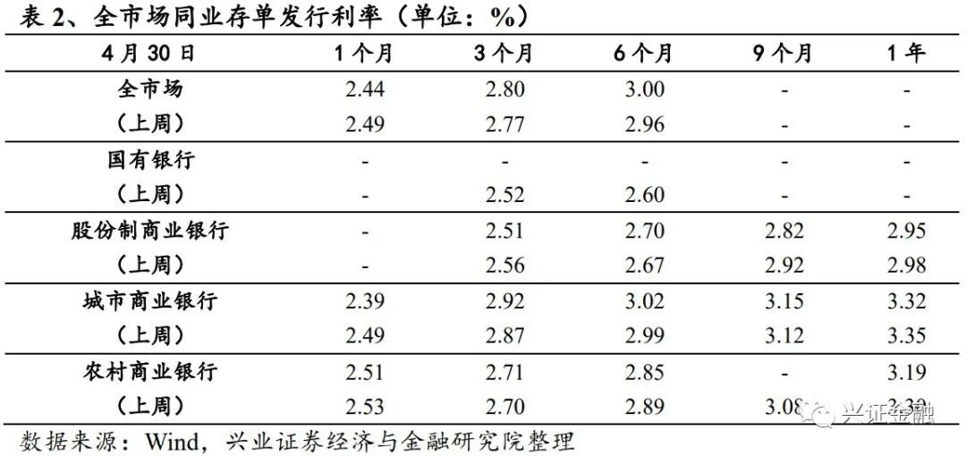 【兴证金融 傅慧芳】同业存单周报: 同业存单发行利率下降趋势不减