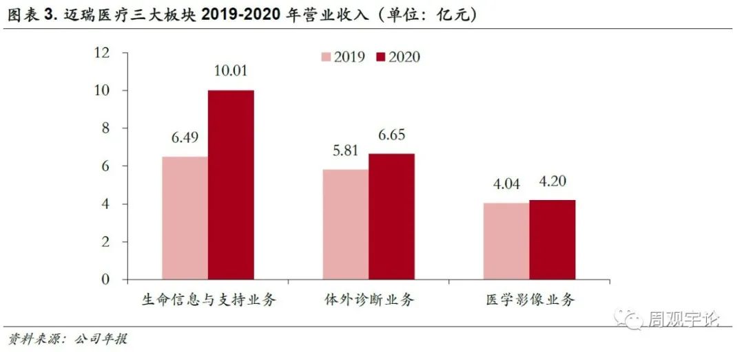 【中银医药】迈瑞医疗:业绩实现高速增长,国际化推广加速