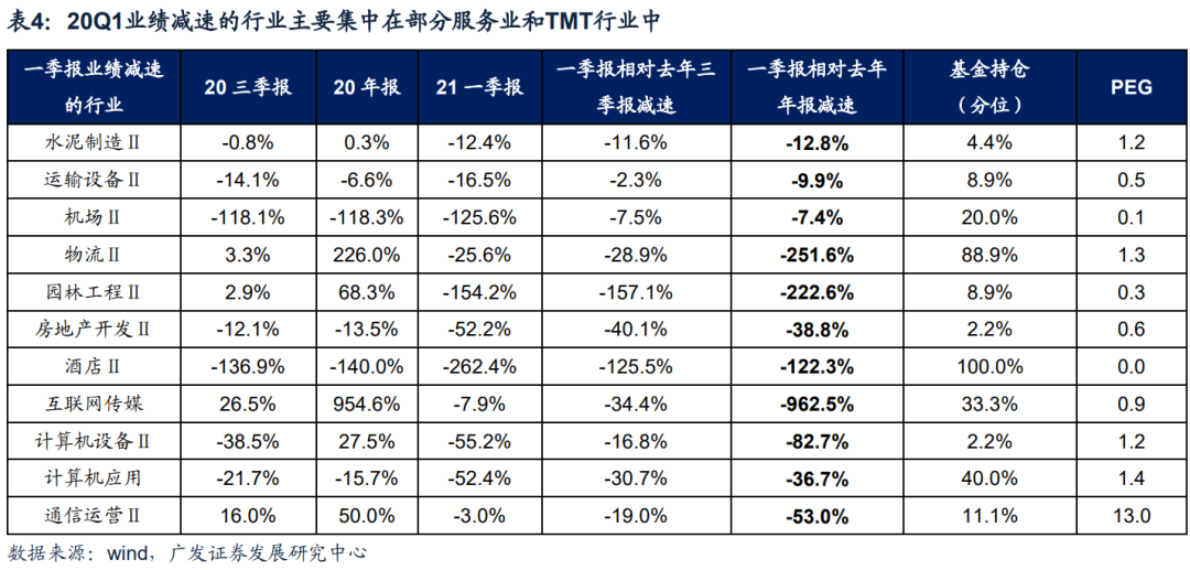 【广发策略】剔除基数效应,A股盈利显著改善 ——20年报21一季报业绩速览