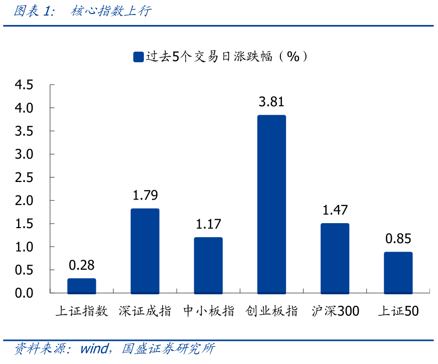 【国盛策略 | 估值与结构周报】当前市场估值水平如何?--估值与结构第103期