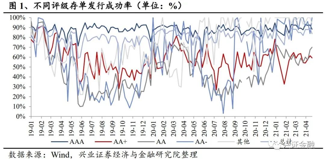 【兴证金融 傅慧芳】同业存单周报: 同业存单发行利率下降趋势不减