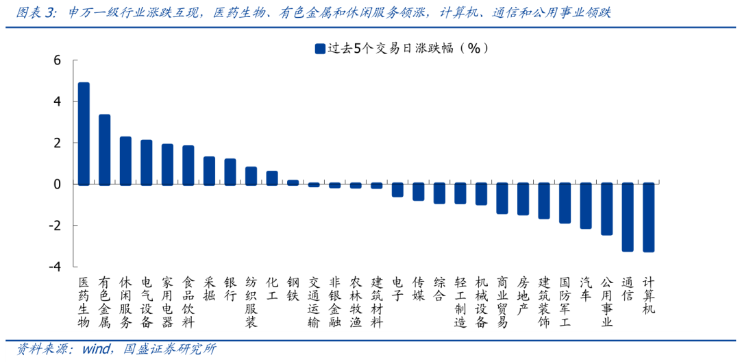 【国盛策略 | 估值与结构周报】当前市场估值水平如何?--估值与结构第103期