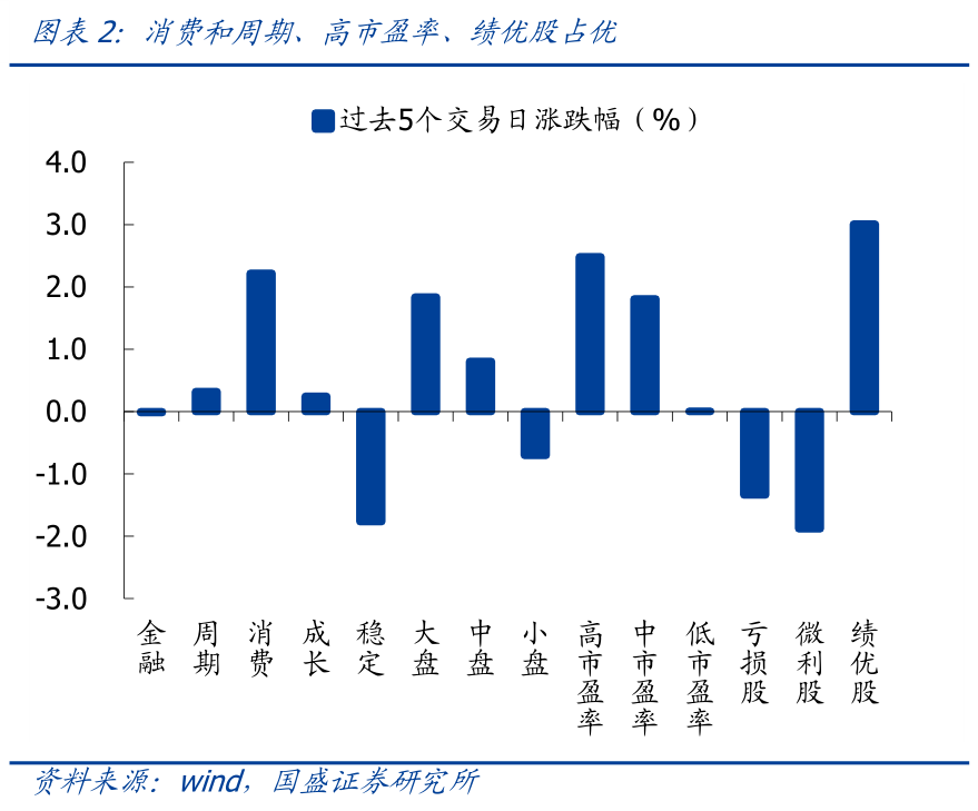 【国盛策略 | 估值与结构周报】当前市场估值水平如何?--估值与结构第103期