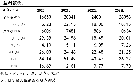 【泸州老窖年报及一季报点评:国窖延续亮眼表现,税收因素影响Q1利润—方正食品饮料210430】