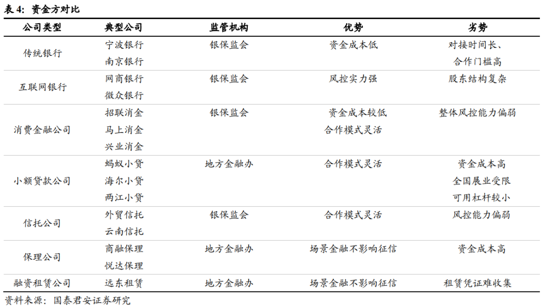 金融机构做主角,风控能力是核心——互联网信贷专题研究