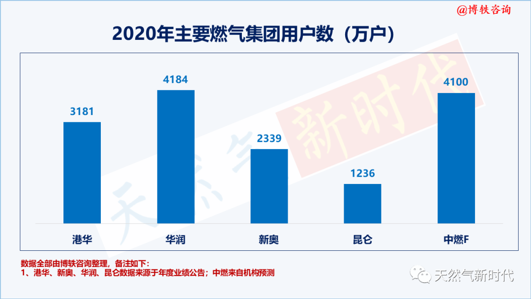 城燃五虎2020年业绩比拼