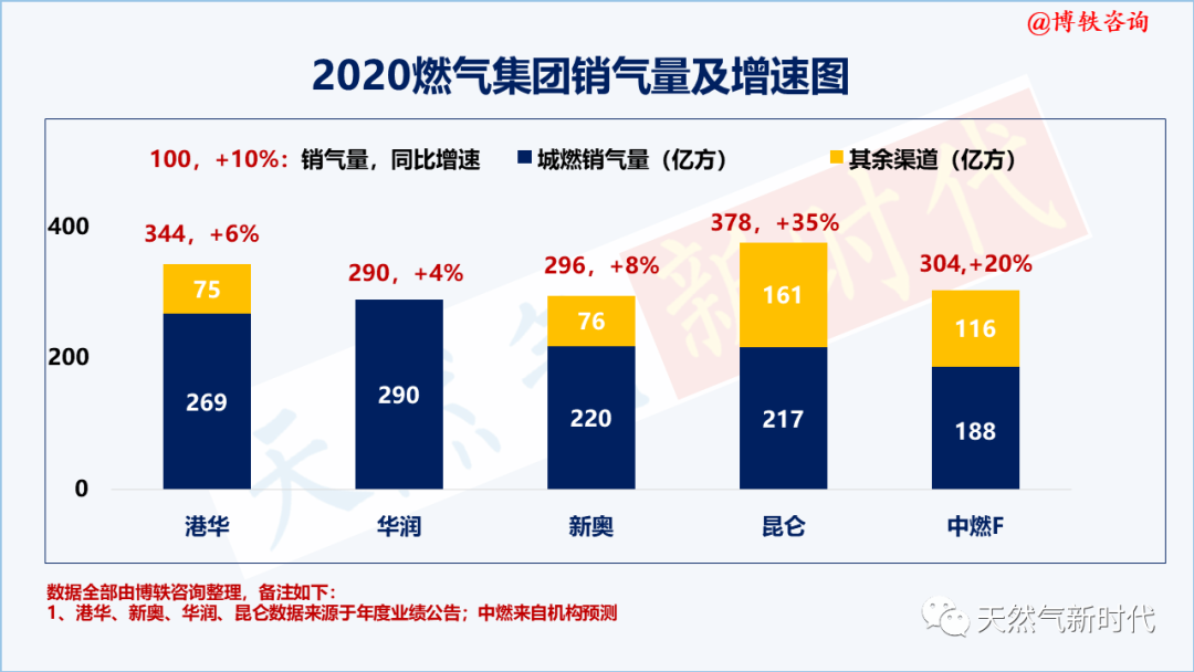 城燃五虎2020年业绩比拼