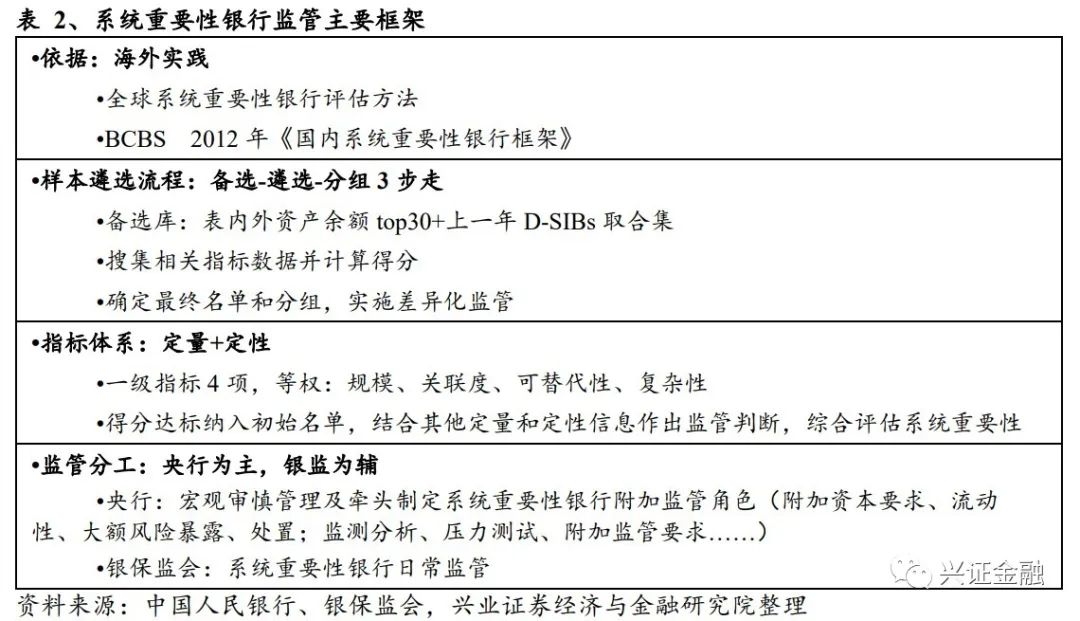 【兴证金融 傅慧芳】明确监管附加要求,引入“生前遗嘱”—《系统重要性银行附加监管规定》点评