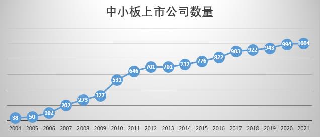深市主板中小板合并 企业融资效率再提升
