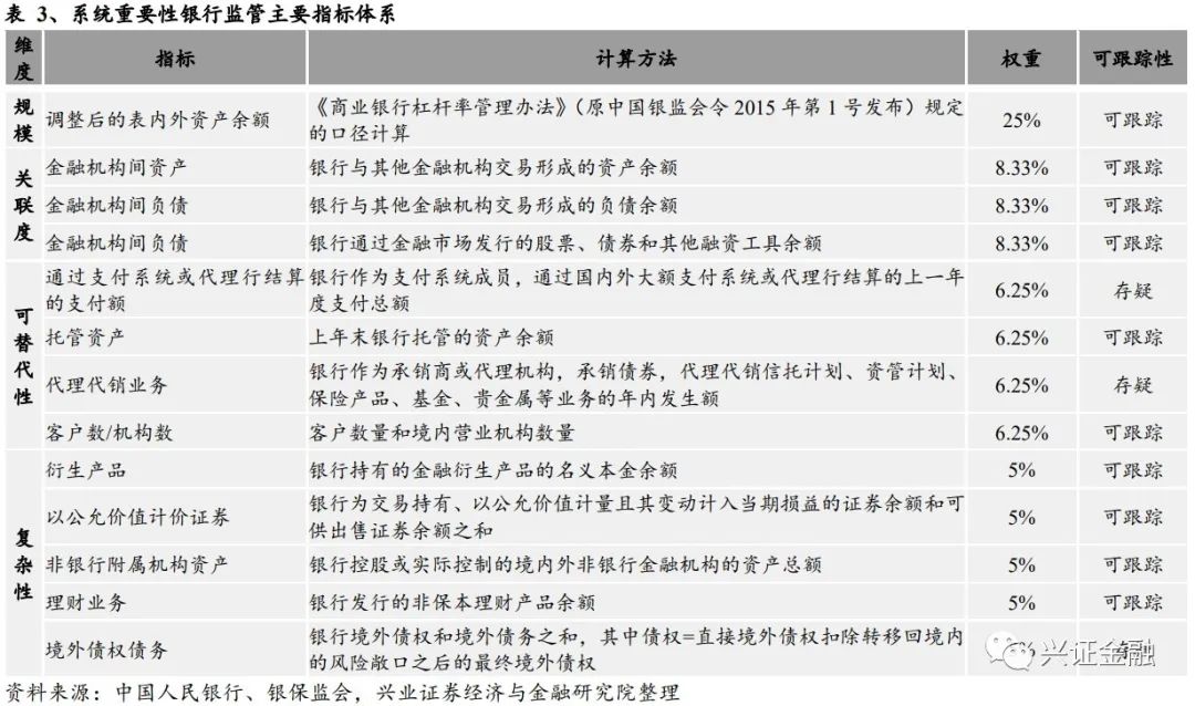 【兴证金融 傅慧芳】明确监管附加要求,引入“生前遗嘱”—《系统重要性银行附加监管规定》点评