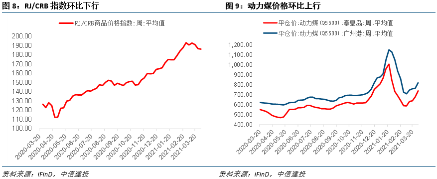 3月PPI预计显著抬升——见微知著·实体经济观察