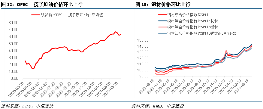 3月PPI预计显著抬升——见微知著·实体经济观察