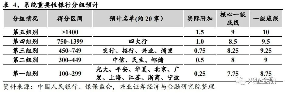 【兴证金融 傅慧芳】明确监管附加要求,引入“生前遗嘱”—《系统重要性银行附加监管规定》点评