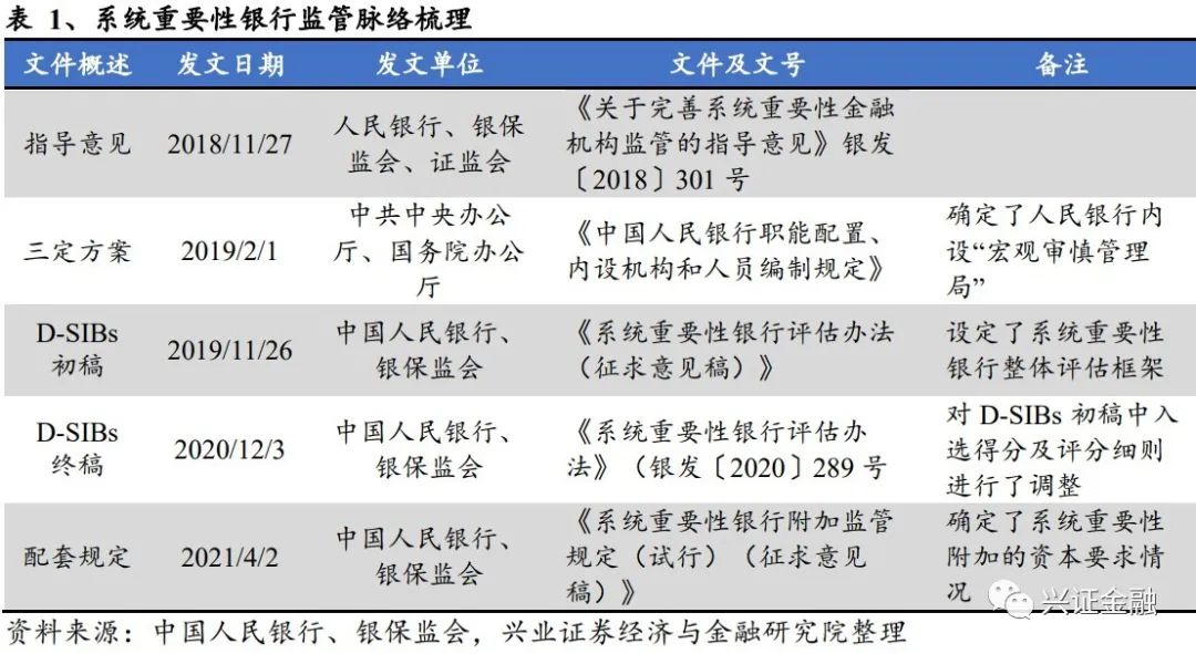 【兴证金融 傅慧芳】明确监管附加要求,引入“生前遗嘱”—《系统重要性银行附加监管规定》点评