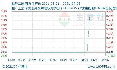 生意社:清明节后 国内磷矿石市场行情迎全面上涨
