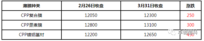 2021年3月CPP市场无新增生产线 交投气氛略显冷清