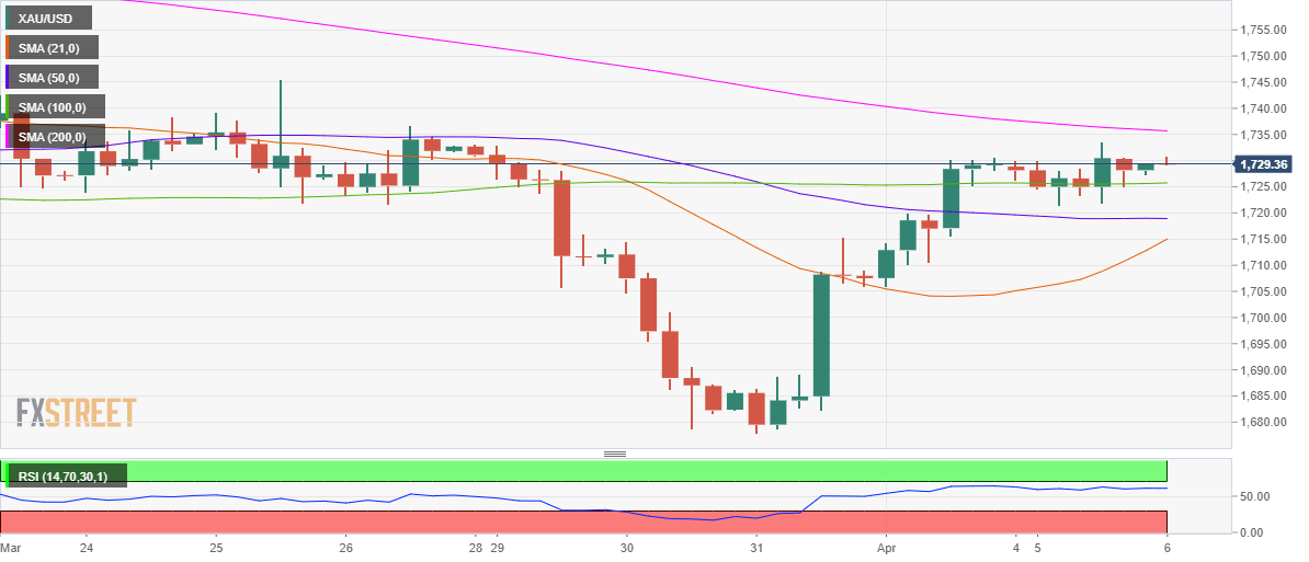 (现货黄金4小时图来源:FXStreet)