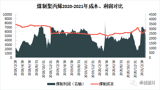 2021年3月份不同来源制聚丙烯利润简析与2021年4月展望