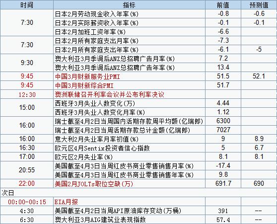 4月6日经济数据发布时间表