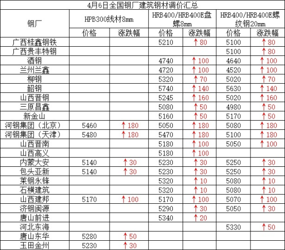 兰格建筑钢材周盘点:价格持续拉涨 整体成交尚可
