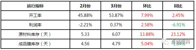 2021年3月CPP市场无新增生产线 交投气氛略显冷清