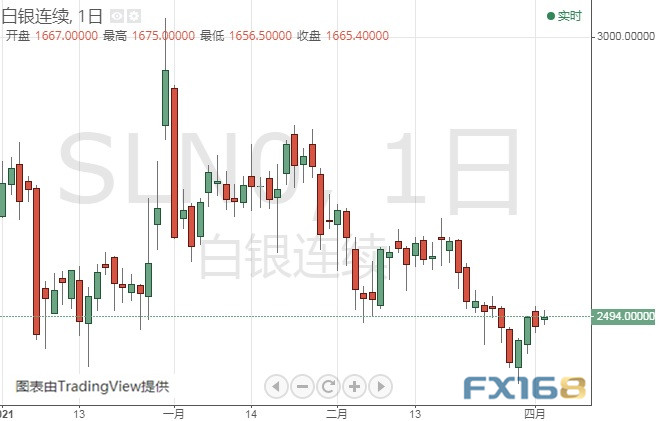 (白银期货日线图 来源:FX168)