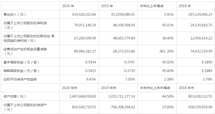 电鳗快报|同和药业毛利率上升助推净利润大增 研发投入占比三年下降需警惕