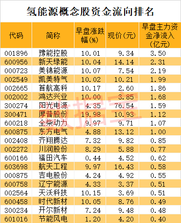 光伏巨头爆出大动作:氢能源彻底火了 主力紧急杀入10股