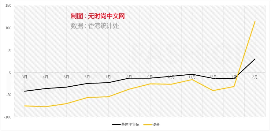 奢侈品销售暴涨一倍多连跌24个月后香港零售业终于反弹 疫情 新浪财经 新浪网