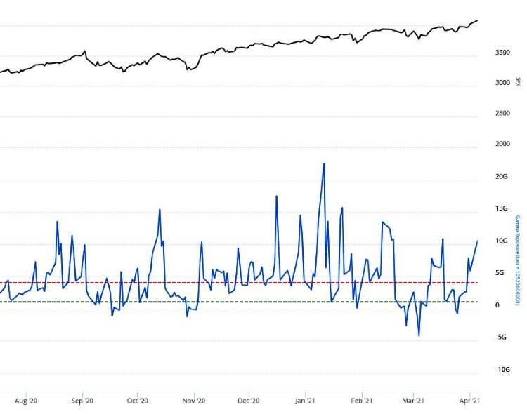 伽马曝险走势对应SPY 来源:sentimentrader
