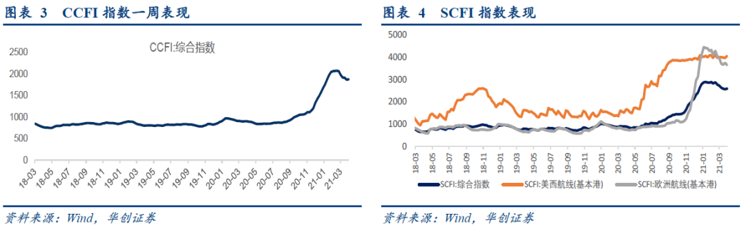 【华创交运*业绩点评】中远海控一季报预增:21Q1预计净利154.5亿,业绩超预期,预计Q2供需紧张叠加长协切换,利润依旧可观