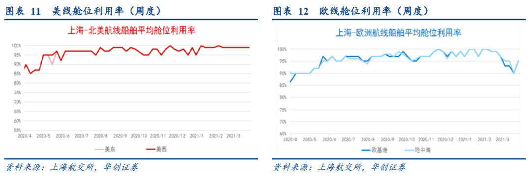 【华创交运*业绩点评】中远海控一季报预增:21Q1预计净利154.5亿,业绩超预期,预计Q2供需紧张叠加长协切换,利润依旧可观