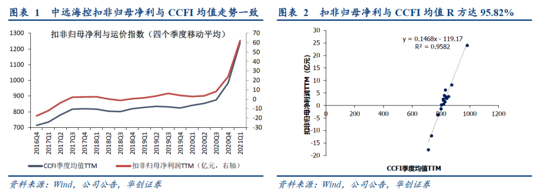 【华创交运*业绩点评】中远海控一季报预增:21Q1预计净利154.5亿,业绩超预期,预计Q2供需紧张叠加长协切换,利润依旧可观