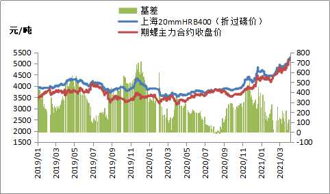 黑色期货高开低走,钢价强势上涨
